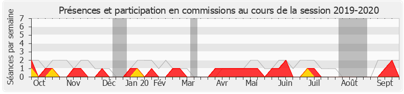 Participation commissions-20192020 de Christophe Di Pompeo