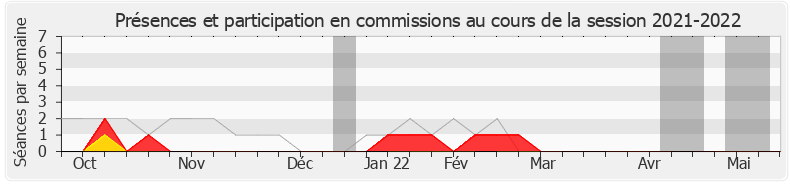 Participation commissions-20212022 de Christophe Di Pompeo