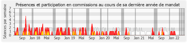 Participation commissions-legislature de Christophe Di Pompeo
