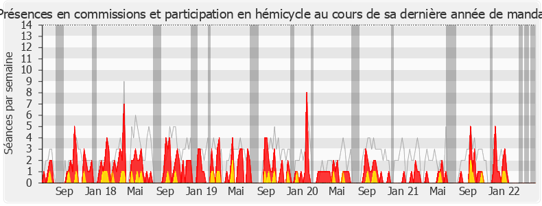 Participation globale-legislature de Christophe Di Pompeo
