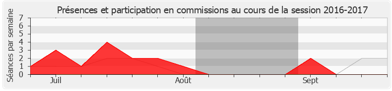 Participation commissions-20162017 de Christophe Euzet