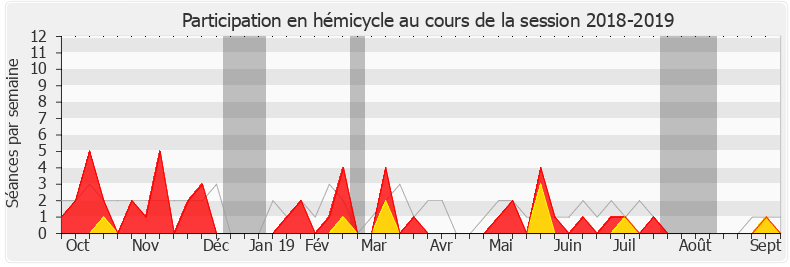Participation hemicycle-20182019 de Christophe Euzet
