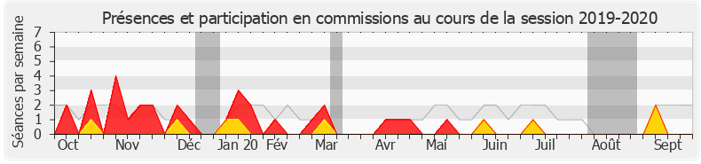 Participation commissions-20192020 de Christophe Euzet