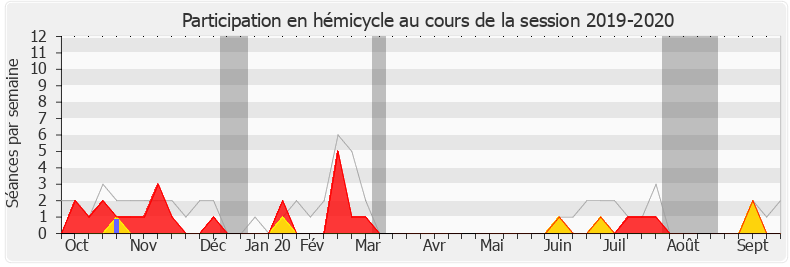 Participation hemicycle-20192020 de Christophe Euzet