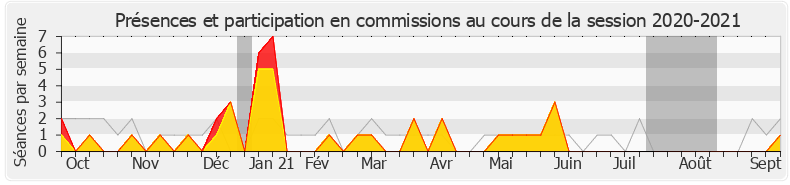 Participation commissions-20202021 de Christophe Euzet