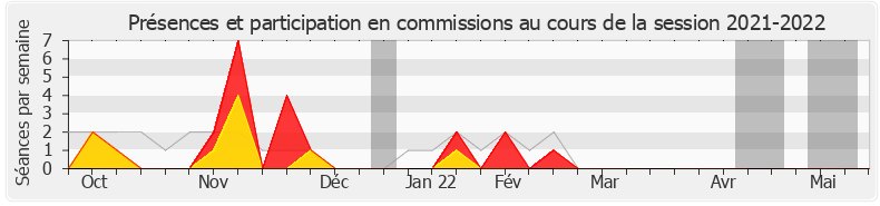 Participation commissions-20212022 de Christophe Euzet