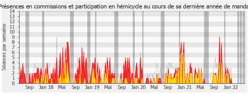 Participation globale-legislature de Christophe Euzet