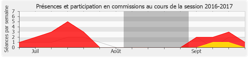 Participation commissions-20162017 de Christophe Jerretie