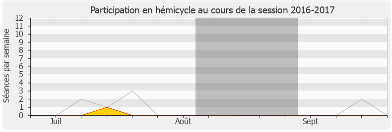 Participation hemicycle-20162017 de Christophe Jerretie