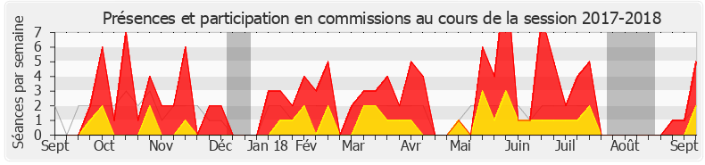 Participation commissions-20172018 de Christophe Jerretie