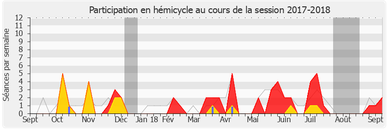Participation hemicycle-20172018 de Christophe Jerretie