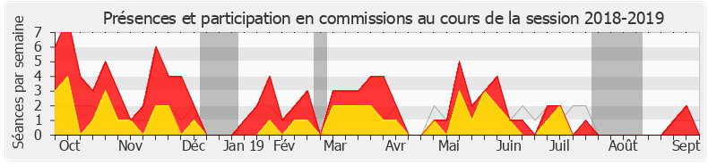 Participation commissions-20182019 de Christophe Jerretie