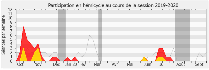 Participation hemicycle-20192020 de Christophe Jerretie