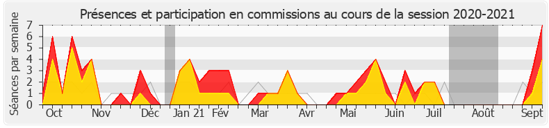 Participation commissions-20202021 de Christophe Jerretie
