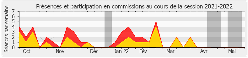 Participation commissions-20212022 de Christophe Jerretie