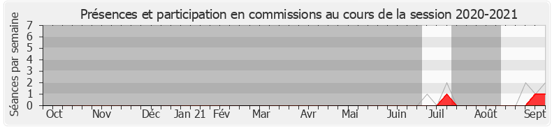 Participation commissions-20202021 de Christophe Leclercq