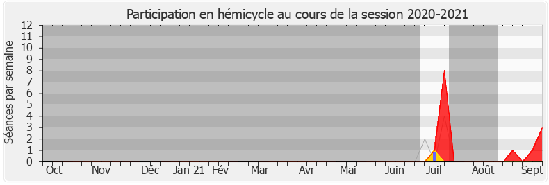 Participation hemicycle-20202021 de Christophe Leclercq