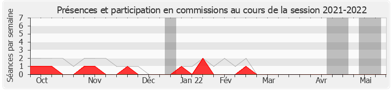 Participation commissions-20212022 de Christophe Leclercq