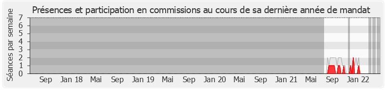Participation commissions-legislature de Christophe Leclercq