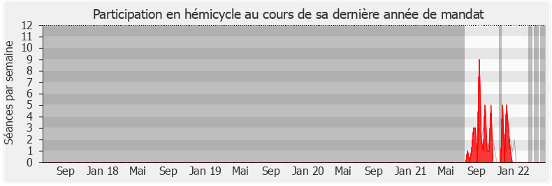 Participation hemicycle-legislature de Christophe Leclercq