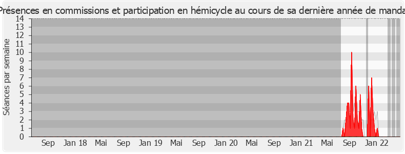 Participation globale-legislature de Christophe Leclercq