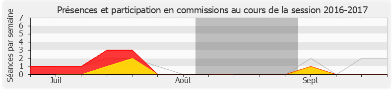 Participation commissions-20162017 de Christophe Lejeune