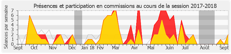 Participation commissions-20172018 de Christophe Lejeune