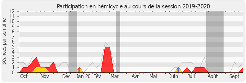 Participation hemicycle-20192020 de Christophe Lejeune