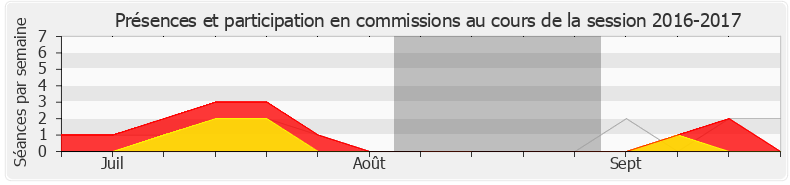 Participation commissions-20162017 de Christophe Naegelen