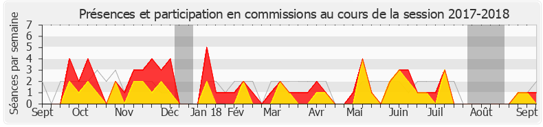 Participation commissions-20172018 de Christophe Naegelen