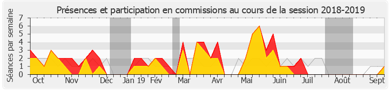 Participation commissions-20182019 de Christophe Naegelen
