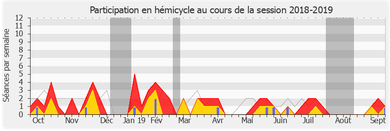 Participation hemicycle-20182019 de Christophe Naegelen