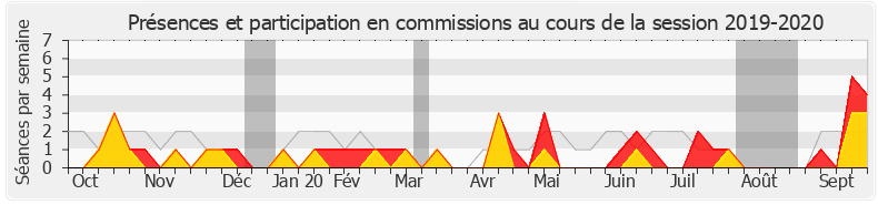 Participation commissions-20192020 de Christophe Naegelen