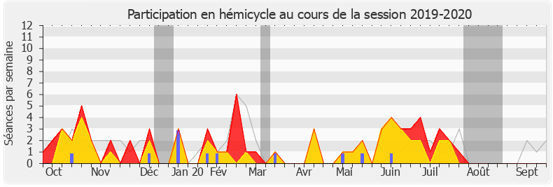 Participation hemicycle-20192020 de Christophe Naegelen
