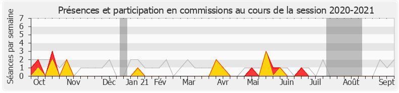 Participation commissions-20202021 de Christophe Naegelen