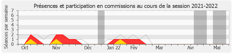 Participation commissions-20212022 de Christophe Naegelen