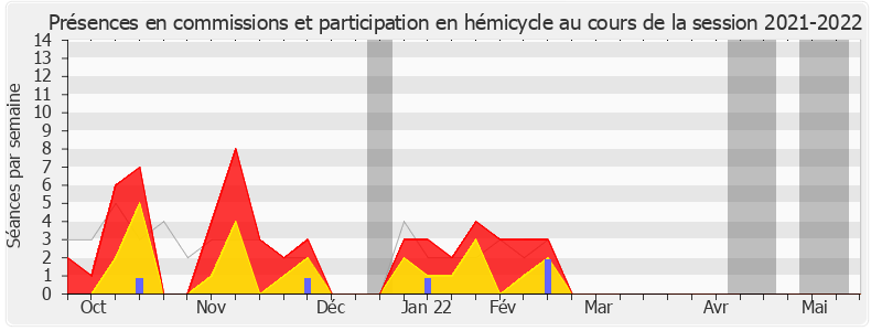 Participation globale-20212022 de Christophe Naegelen