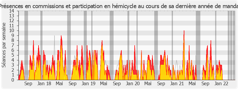 Participation globale-legislature de Christophe Naegelen