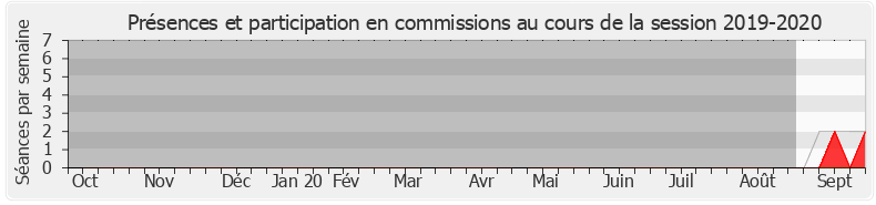 Participation commissions-20192020 de Claire Bouchet