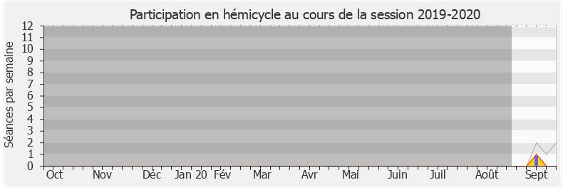 Participation hemicycle-20192020 de Claire Bouchet