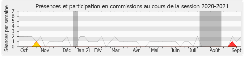 Participation commissions-20202021 de Claire Bouchet