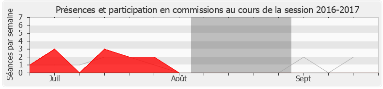 Participation commissions-20162017 de Claire Guion-Firmin