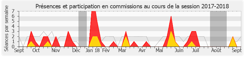 Participation commissions-20172018 de Claire Guion-Firmin