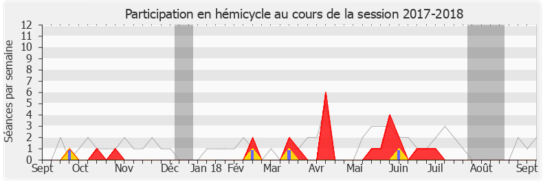 Participation hemicycle-20172018 de Claire Guion-Firmin