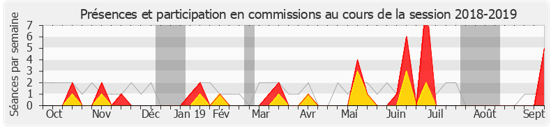 Participation commissions-20182019 de Claire Guion-Firmin