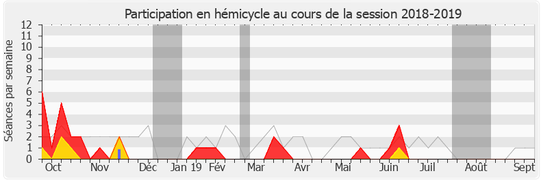 Participation hemicycle-20182019 de Claire Guion-Firmin
