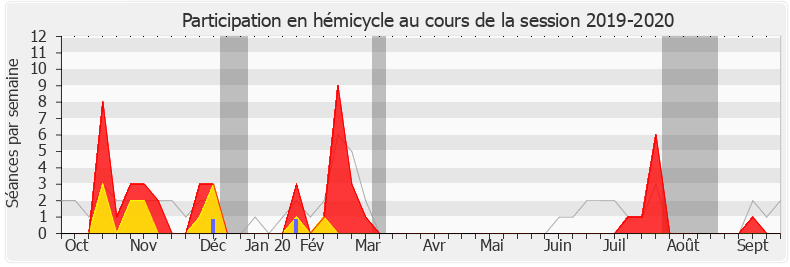 Participation hemicycle-20192020 de Claire Guion-Firmin