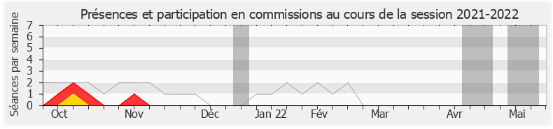 Participation commissions-20212022 de Claire Guion-Firmin