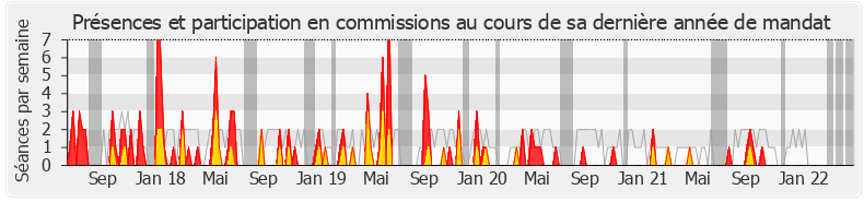 Participation commissions-legislature de Claire Guion-Firmin