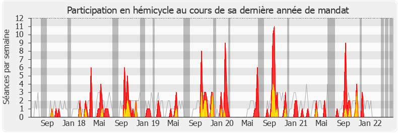 Participation hemicycle-legislature de Claire Guion-Firmin